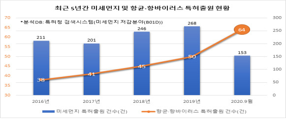 최근 5년간 미세먼지 및 향균 항바이러스 특허출원 현황