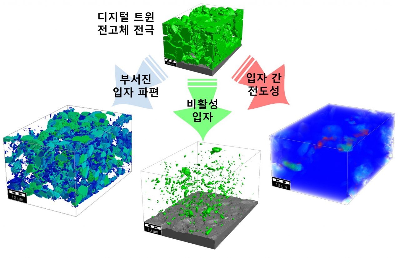 디지털 트윈 전고체 전극 및 결함분석 이미지 모식도.[DGIST 제공]
