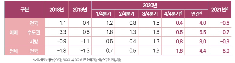 단위: %, [한국건설산업연구원]