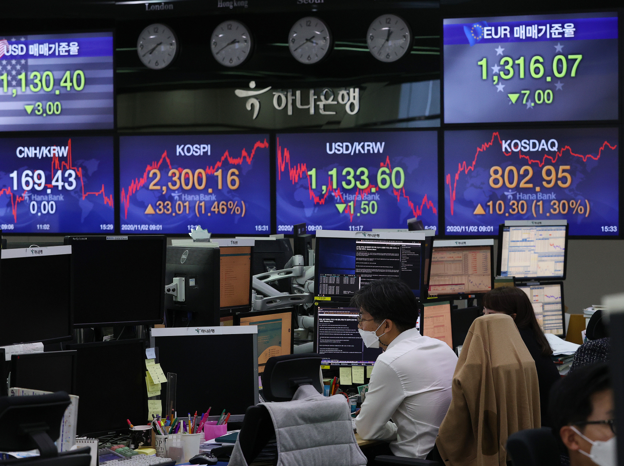 2일 오후 서울 중구 하나은행 본점 딜링룸에서 직원들이 업무를 보고 있다. 이날 코스피지수는 전 거래일보다 33.01포인트(1.46%) 오른 2300.16에 거래를 마쳤고, 코스닥지수는 전장보다 10.30포인트(1.30%) 오른 802.95로 마감했다. [연합]