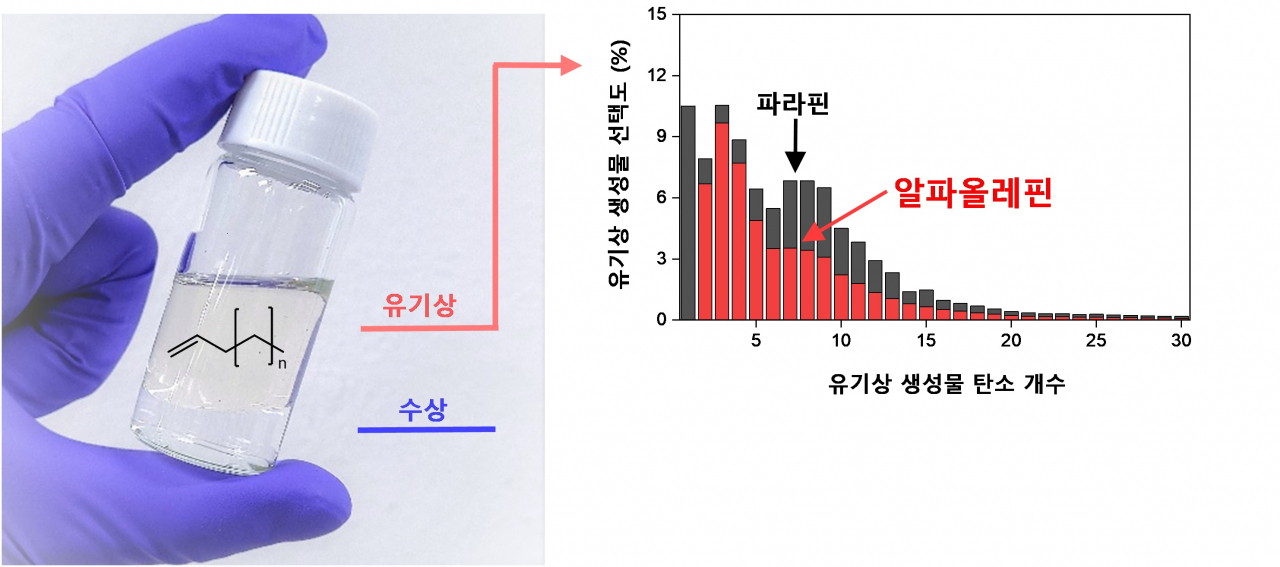 부생가스와 이산화탄소 동시전환을 통해 얻어진 액체 생성물.[한국화학연구원 제공]