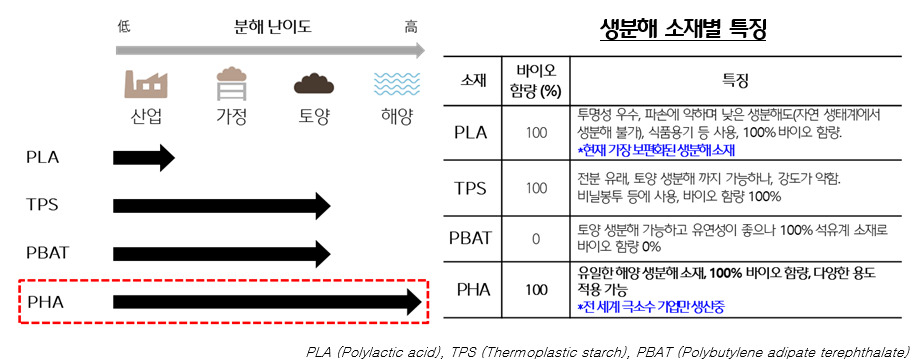 주요 생분해 소재 생분해도 수준 및 특징 [제공=CJ제일제당]