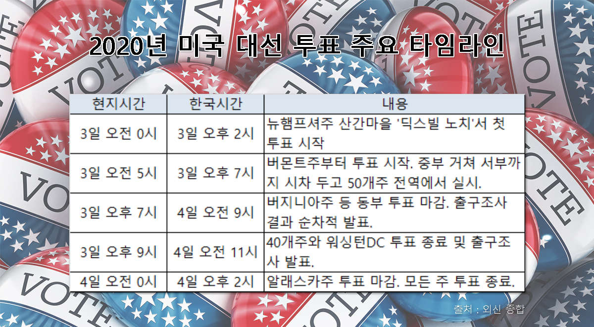 2020년 미국 대선 투표 주요 타임라인 [외신 종합]