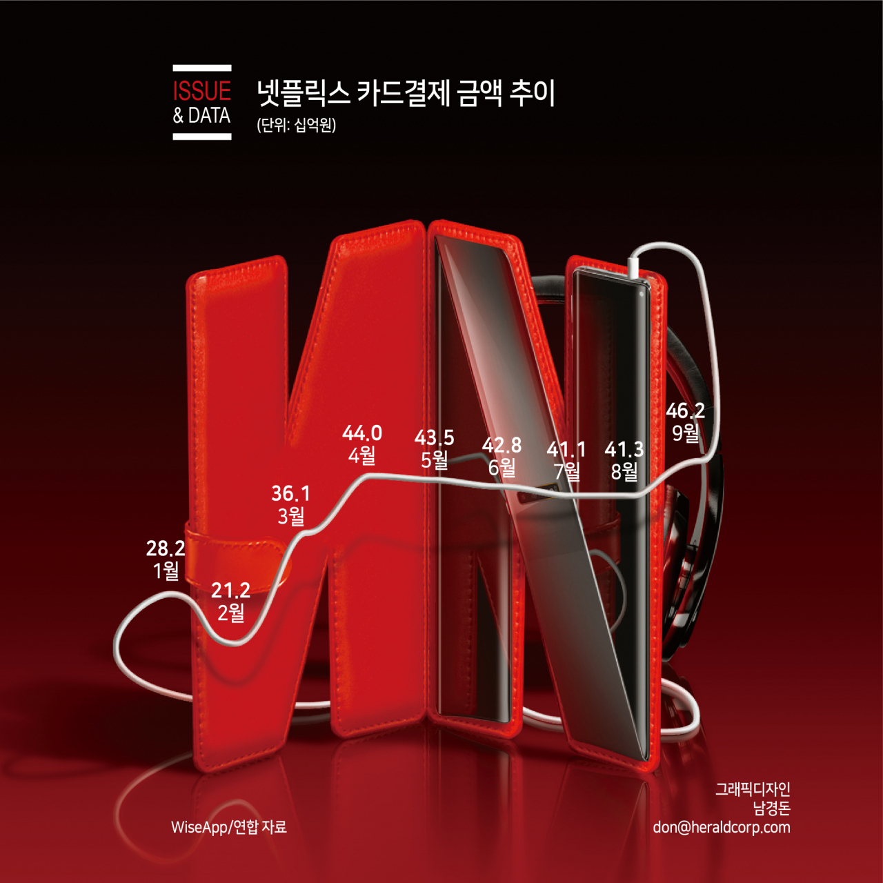 그래픽뉴스] 넷플릭스 카드결제 금액 추이 - 헤럴드경제