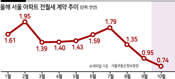 국민에겐 불편아닌 고통, 전세대란이 저금리탓인가 [부동산360]