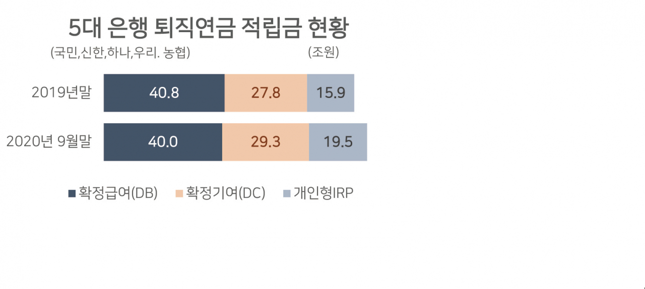 [단독] 퇴직연금 담보대출, DB형 제외…중도인출 억제