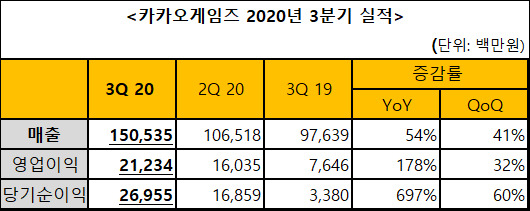 [제공=카카오게임즈]