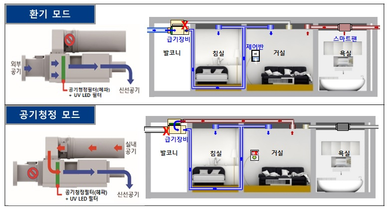 ‘슈퍼환기시스템’ 운영체계와 향상된 환기 시스템을 통해 세대 내 깨끗한 공기상태를 유지하는 모습. [현대엔지니어링 제공]