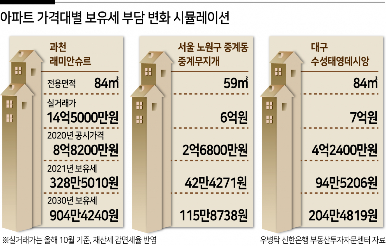 6억원 이하도 10년 뒤 보유세 2배…감면은 ‘찔끔’ 결국은 증세 [부동산360]