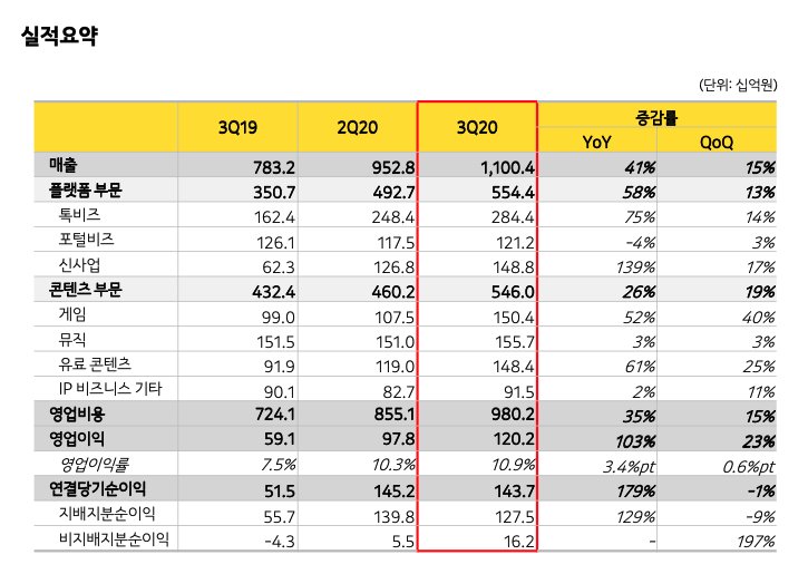 2020년 3분기 카카오 실적 현황[카카오 제공]