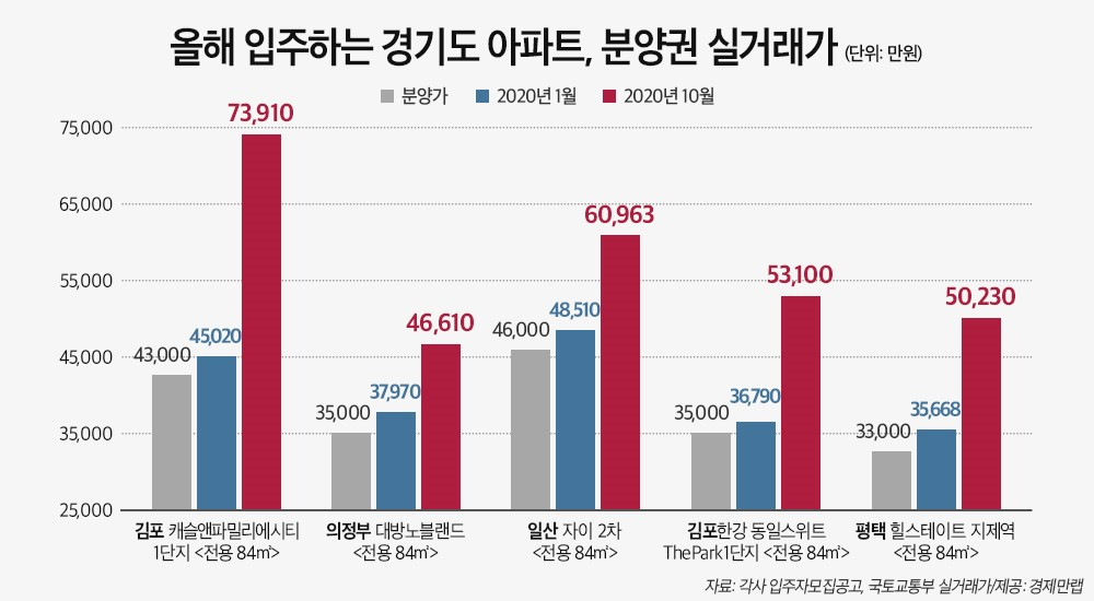 연말 입주 앞둔 경기도 아파트, 웃돈만 2억원 [부동산360]