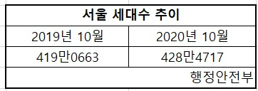 “서울 세대수 9만 늘 때 아파트 입주물량은 절반”…전세대란 저금리탓 아니었다 [부동산360]