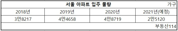 “서울 세대수 9만 늘 때 아파트 입주물량은 절반”…전세대란 저금리탓 아니었다 [부동산360]