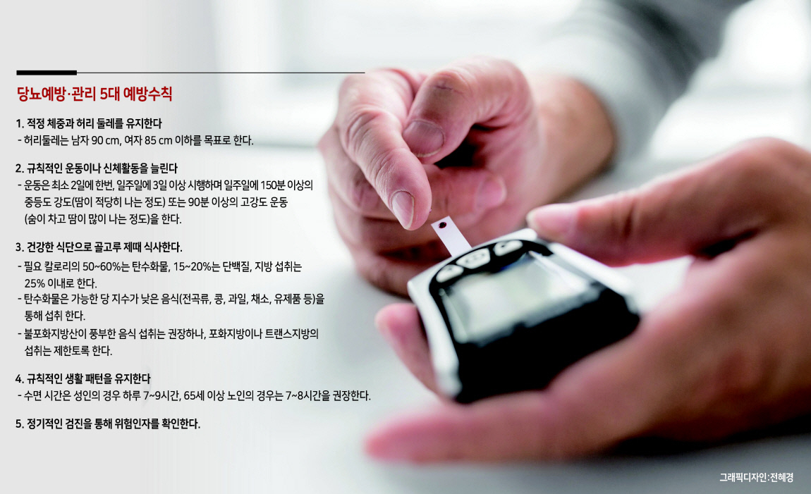 국내 ‘당뇨 인구 1000만 시대’가 코앞이다. 당뇨병은 합병증이 더 골치거리인 질환이다. 대사증후군, 당뇨 전 단계 및 제2형 당뇨병 환자는 적극적인 생활습관 개선을 통해 당뇨발, 당뇨병성 말초신경병증 등의 발생을 사전에 예방하는 것이 좋다.