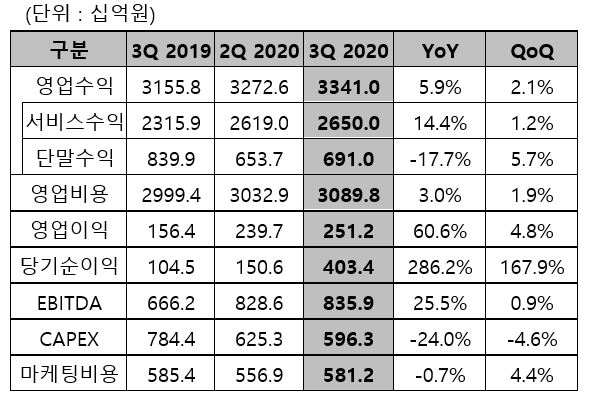 2020년 3분기 LG유플러스 실적 현황