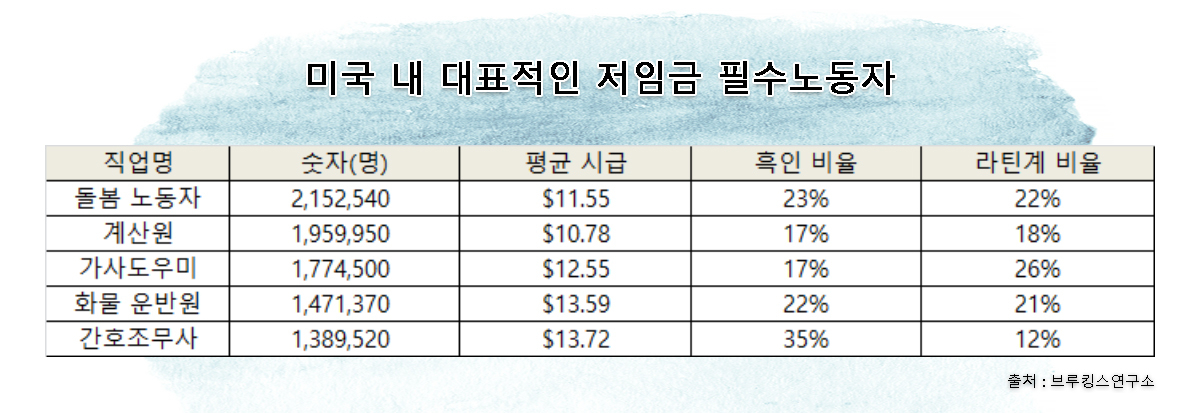 미국 내 대표적인 저임금 필수노동자. [브루킹스연구소]