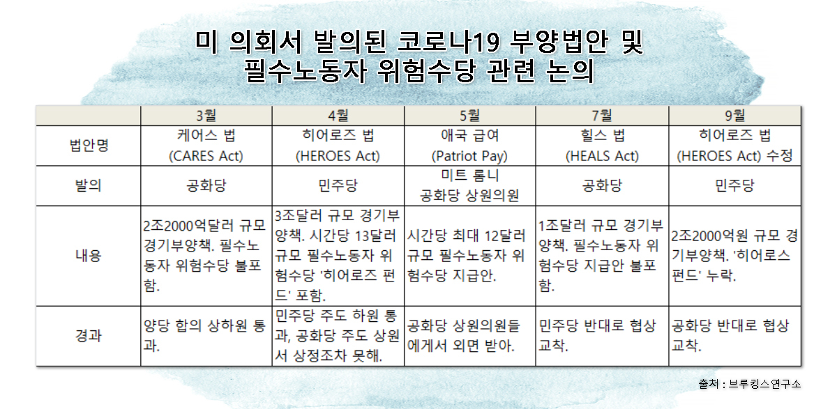 미 의회서 발의된 코로나19 부양법안 및 필수노동자 위험수당 관련 논의. [브루킹스연구소]