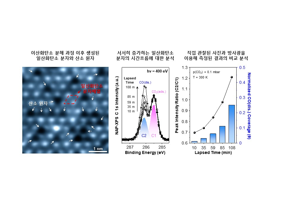 시간 흐름에 따른 이산화탄소 분해과정 관찰 결과.[IBS 제공]