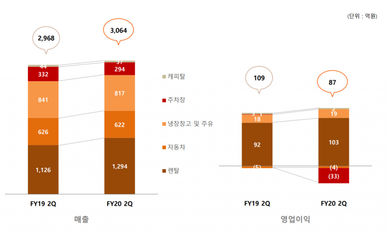 AJ네트웍스 사업부문별 실적 기여 [AJ네트웍스]