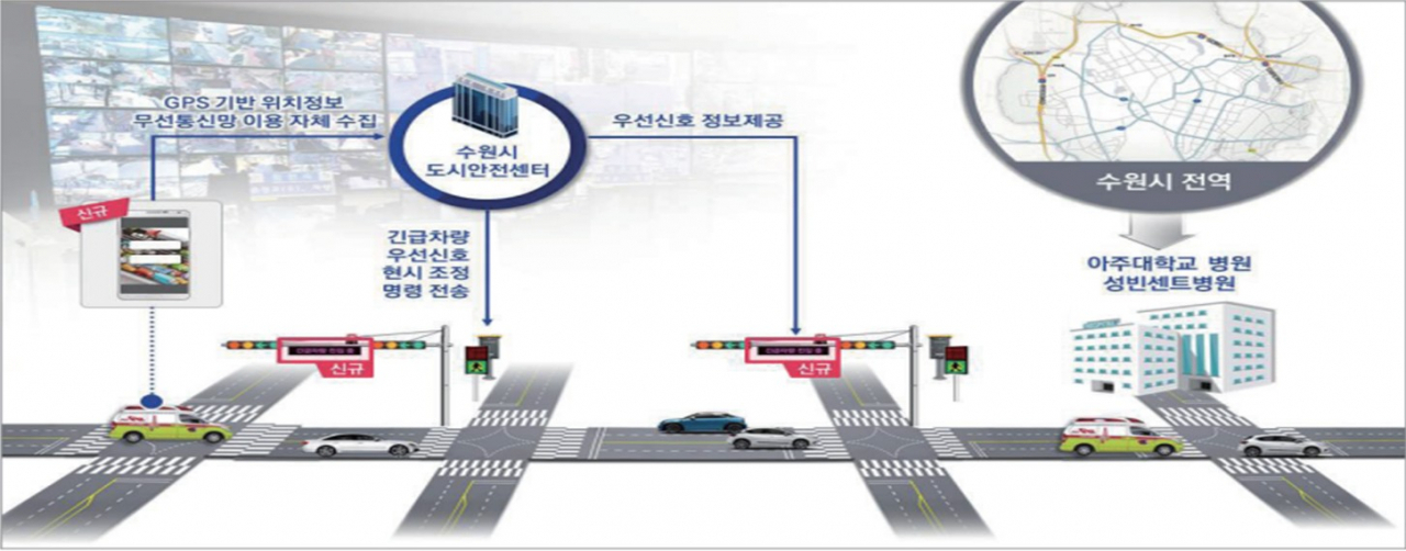 긴급차량 우선 신호시스템 개요. [수원시 제공]