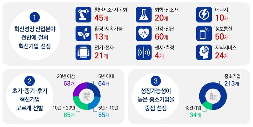 [이미지=국가대표 혁신기업 선정 현황]