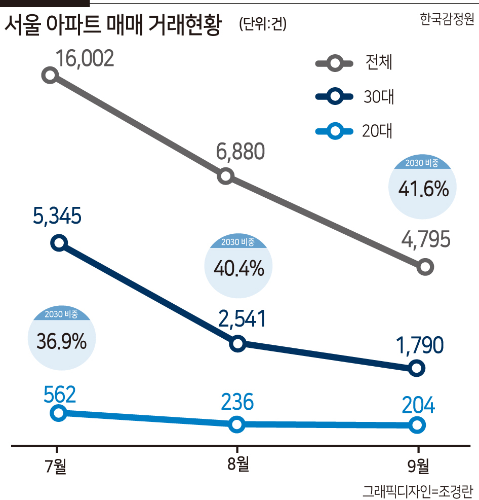 문 정부, ‘투기와의 23번 전쟁’ 패자만 남았다[부동산360]