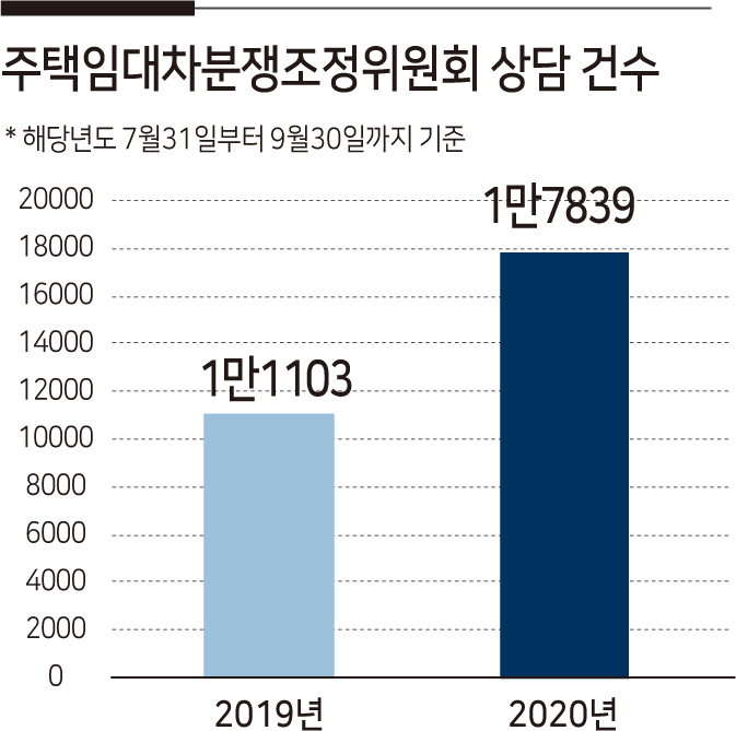 “굳이 손해볼 필요 있나” 배려 사라진 임대차 시장, 여기저기 갈등만 [부동산360]