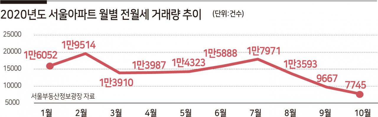 “굳이 손해볼 필요 있나” 배려 사라진 임대차 시장, 여기저기 갈등만 [부동산360]