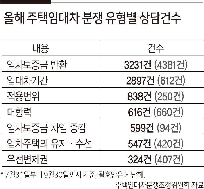 “굳이 손해볼 필요 있나” 배려 사라진 임대차 시장, 여기저기 갈등만 [부동산360]