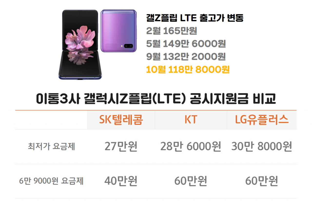 갤럭시Z플립 LTE 출고가, 공시지원금(2020.11.06 기준)