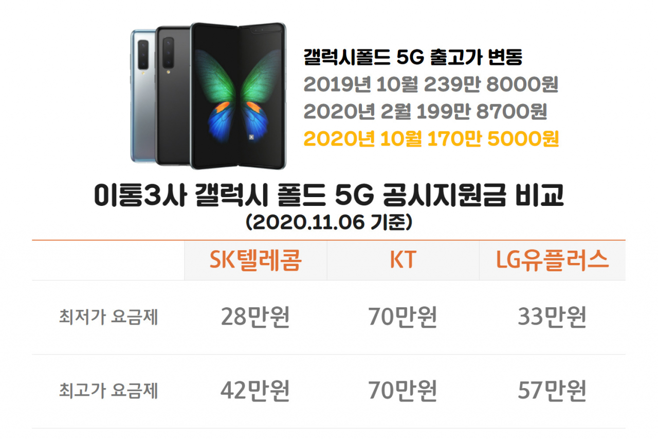갤럭시폴드 출고가 및 공시지원금