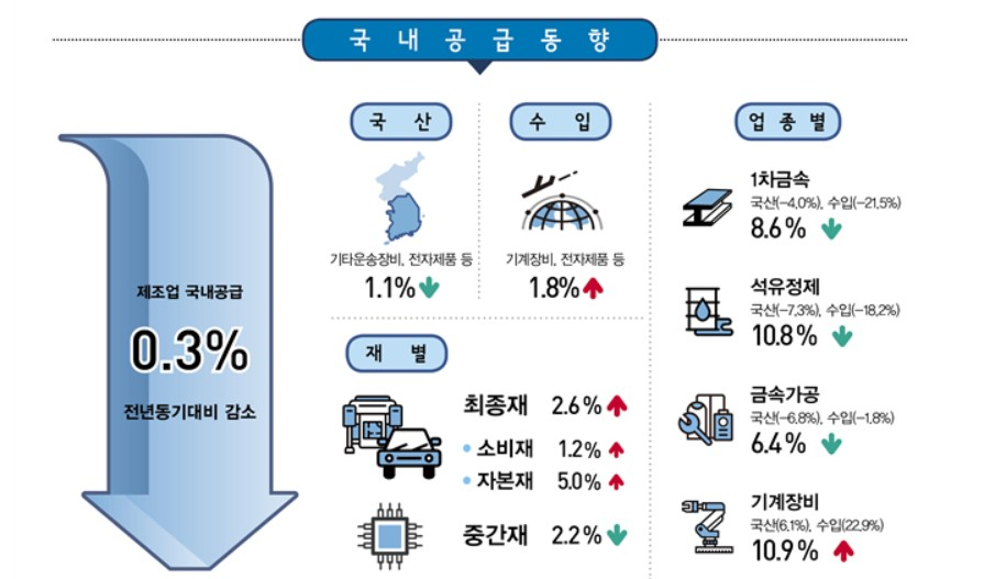 〈자료: 통계청〉