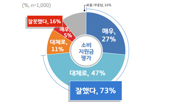 경기지역화폐 소비지원금 평가. [경기도 제공]