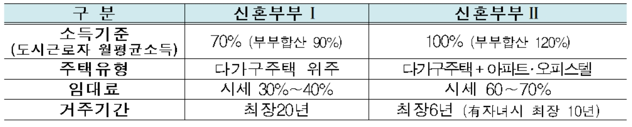 신혼부부 매입임대주택 유형 비교 [한국토지주택공사(LH) 제공]