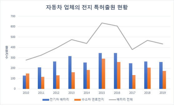 자동차 업체의 친환경차전지 국내 특허출원 현황