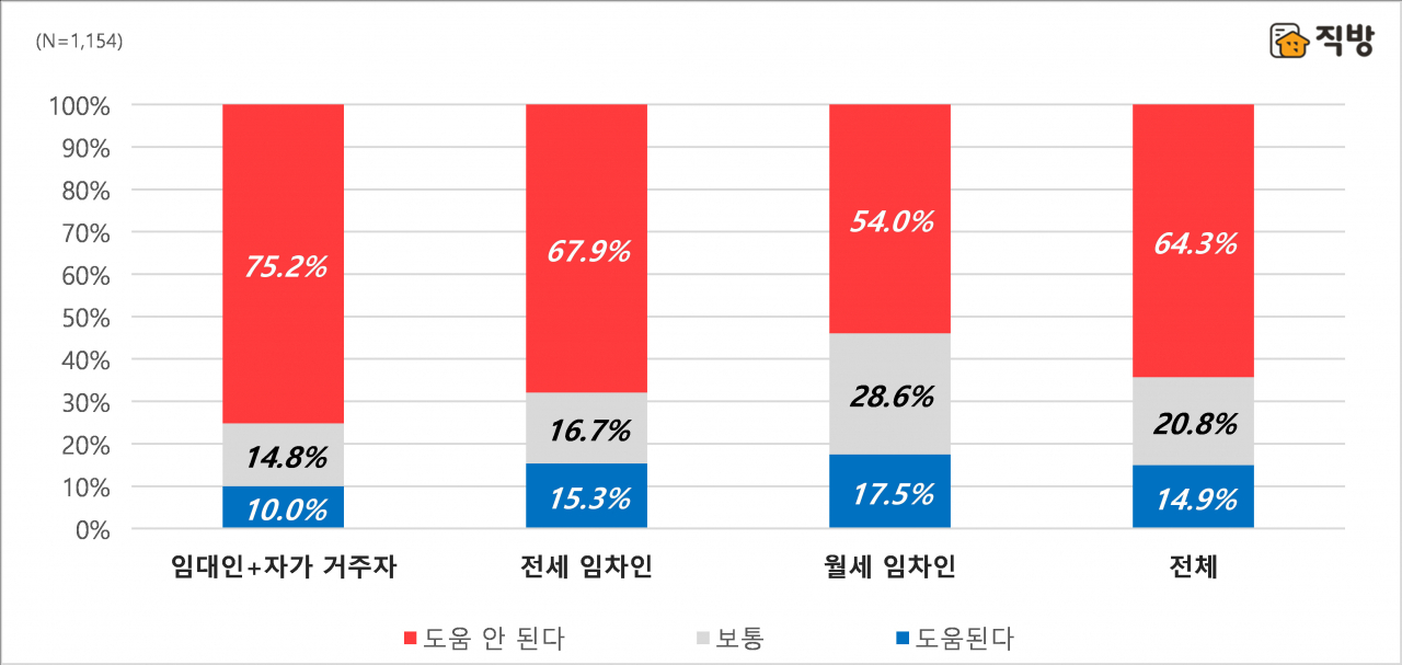 이러다 전세 사라질라…세입자 67.9%도 임대차법에 ‘혹평’[부동산360]