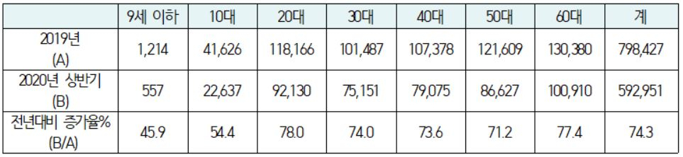 2019~2020년 우울증 환자 수 비교. [김원이 의원실 제공]