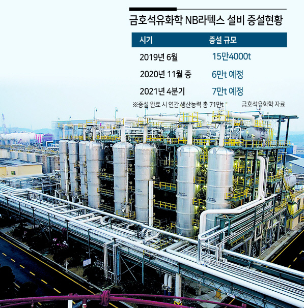 금호석유화학 울산고무공장 전경. [금호석유화학 제공]