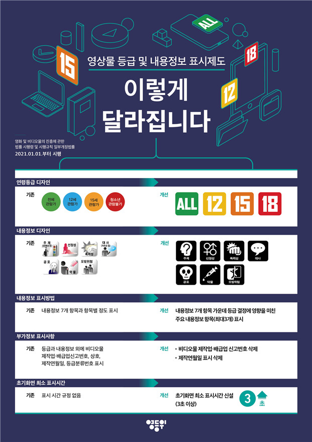 ‘청불’&rarr;‘18’로&hellip;영상물 등급표시 내년 1월 변경 [영등위 제공]
