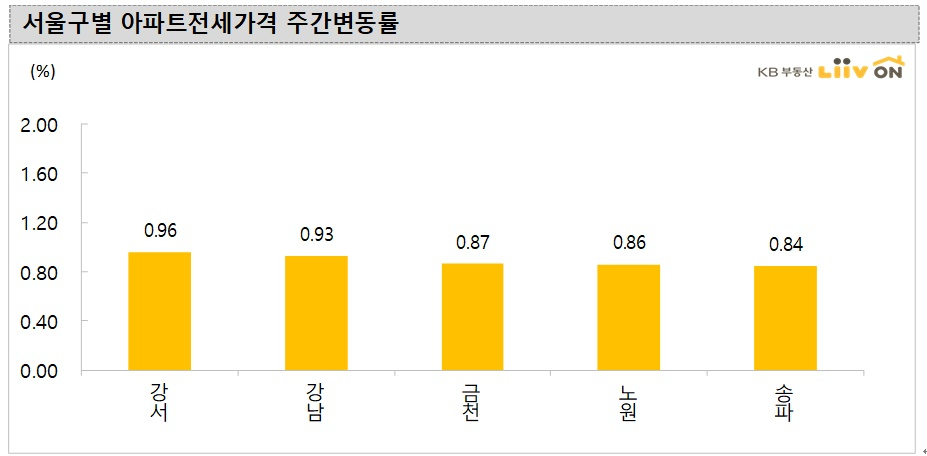 ‘월급만큼 오른 월세’…서울 10개구는 전세보다 월세 매물이 더 많다[부동산360]