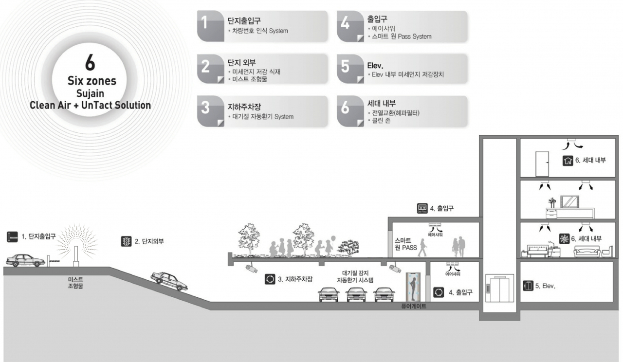 Six Zone 수자인 클린에어&언택트 솔루션[한양 제공]
