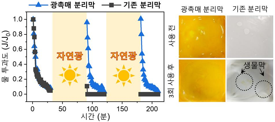 고농도 미생물 오염수 여과 후 자연광 처리로 분리막의 물 투과 성능이 완전히 회복됨을 보여준다.[KIST 제공]