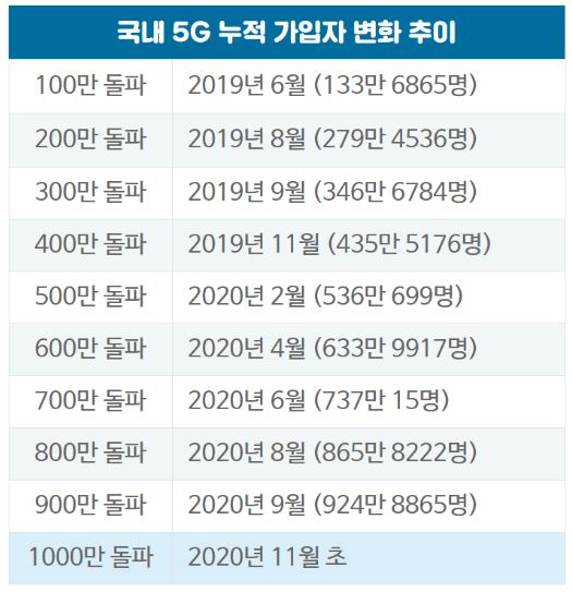 5G 가입자 1000만 돌파…中 이어 두번째