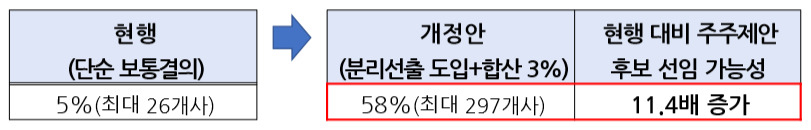 [한국상장회사협의회 자료]