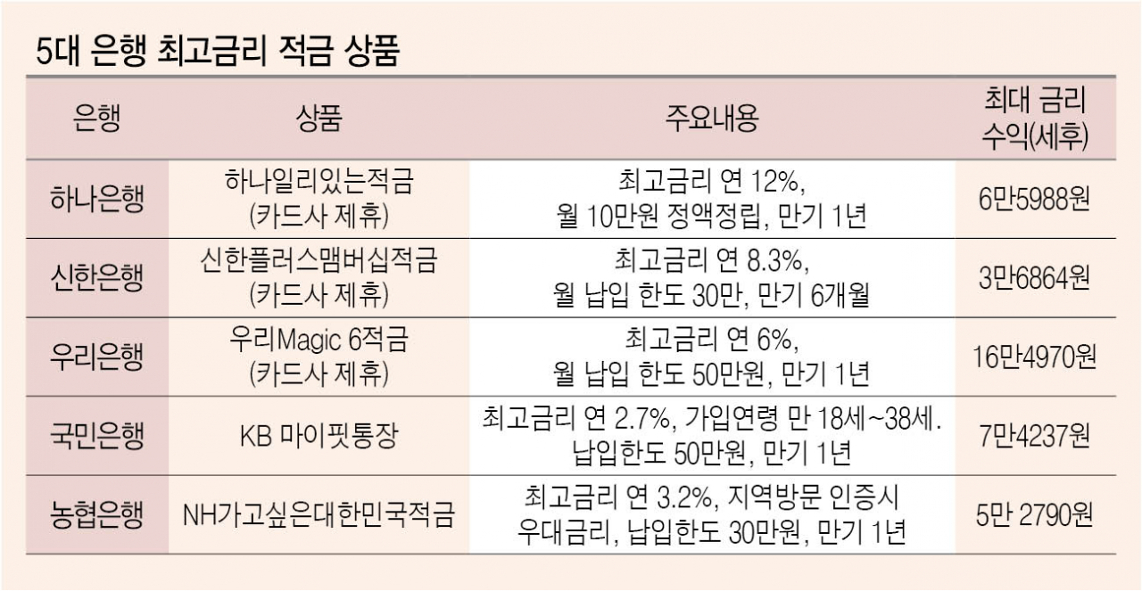 은행적금 이자가 연12%(?)…실체는 카드사 현금마케팅 - 헤럴드경제