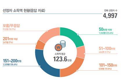 서울시 청년월세 선정자 소득액 현황. [서울시 제공]