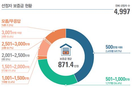 서울시 청년월세 선정자 보증금 현황. [서울시 제공]