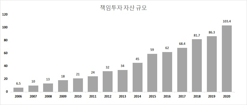 자료 : 유엔 책임투자원칙기구(PRI)