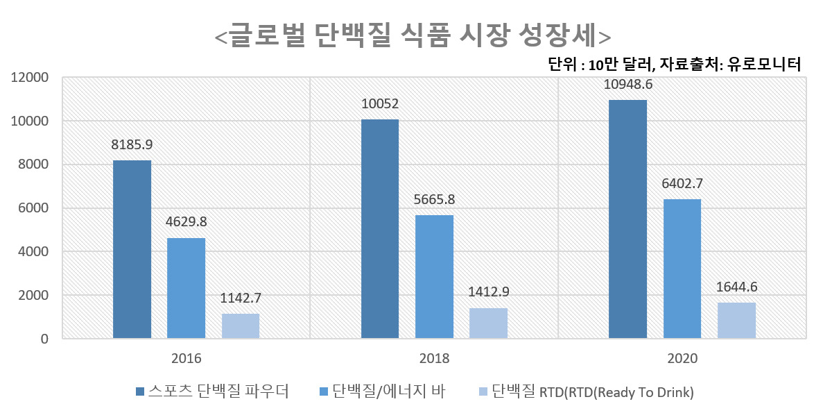글로벌 부문 단백질 시장 성장세. [자료출처=유로모니터]