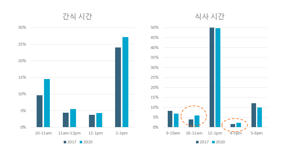 3년 전과 비교했을 때 오전 10시, 오후 4시에 식사를 하는 사람 비율이 증가한 것을 알 수 있다.[자료제공=유로모니터]
